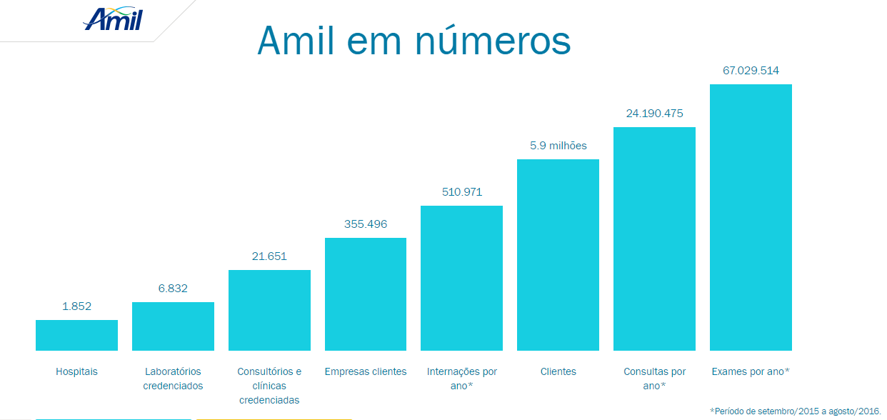 Unidades de Atendimentos Amil e Procedimentos Realizados